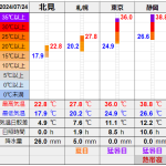 北見の気温2024/07/24