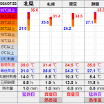 北見の気温2024/07/23