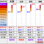 気温日報2027/07/22