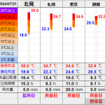 北見の気温2024/07/21