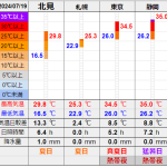 北見の気温2024/07/19