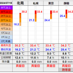 北見の気温2024/07/18