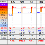 北見の気温2024/07/17