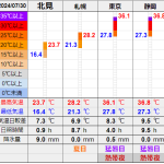 北見の気温2024/07/30