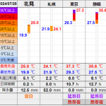 北見の気温2024/07/29
