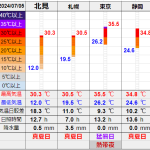 北見の気温2024/07/05