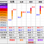 北見の気温2024/07/04