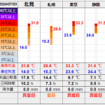北見の気温2024/07/03