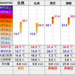 北見の気温2024/07/02
