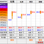 北見の気温2024/07/01