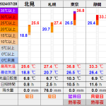 北見の気温2024/07/28