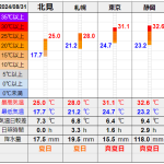 北見の気温2024/08/31