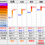 北見の気温2024/08/21