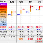 北見の気温2024/08/20