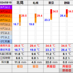 北見の気温2024/08/19