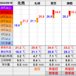 北見の気温2024/08/18