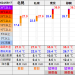 北見の気温2024/08/17
