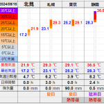 北見の気温2024/08/16