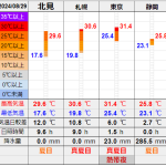 北見の気温2024/08/29