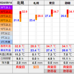 北見の気温2024/08/14
