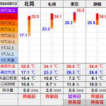 北見の気温2024/08/12