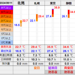 北見の気温2024/08/11