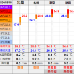 北見の気温2024/08/10