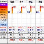 北見の気温2024/08/07
