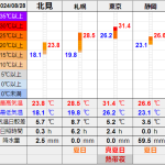 北見の気温2024/08/28