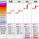北見の気温2024/08/05