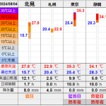 北見の気温2024/08/04
