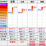 北見の気温2024/08/03