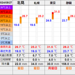 北見の気温2024/08/27