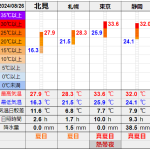 北見の気温2024/08/26