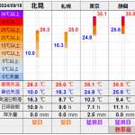 北見の気温2024/09/18