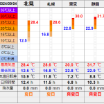 北見の気温2024/09/04
