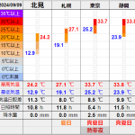 北見の気温2024/09/09