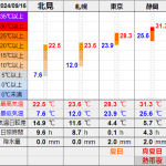 北見の気温2024/09/16