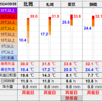 北見の気温2024/09/08