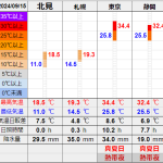 北見の気温2024/09/15