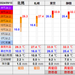 北見の気温2024/09/13