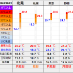 北見の気温2024/09/01