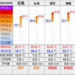北見の気温2024/09/05