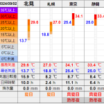 北見の気温2024/09/02