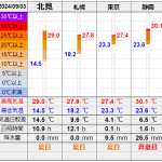 北見の気温2024/09/03
