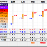 北見の気温2024/09/26