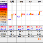 北見の気温2024/09/27