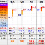 北見の気温2024/09/12