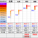 北見の気温2024/09/14