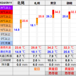 北見の気温2024/09/11